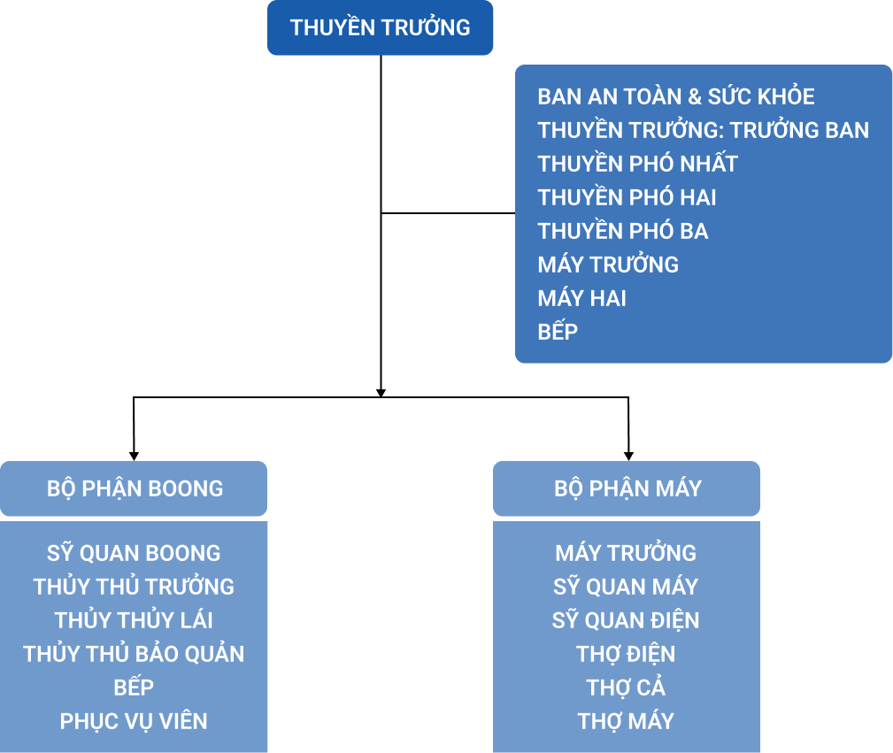 so-do-to-chuc-tren-thuyen